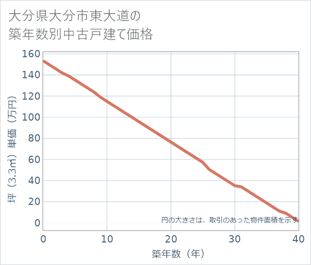 大分県大分市東大道の築年数別の中古戸建て坪単価