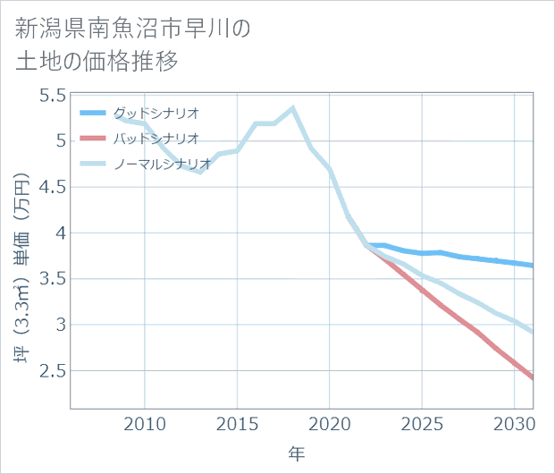 新潟県南魚沼市早川の土地価格推移
