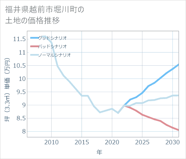 福井県越前市堀川町の土地価格推移