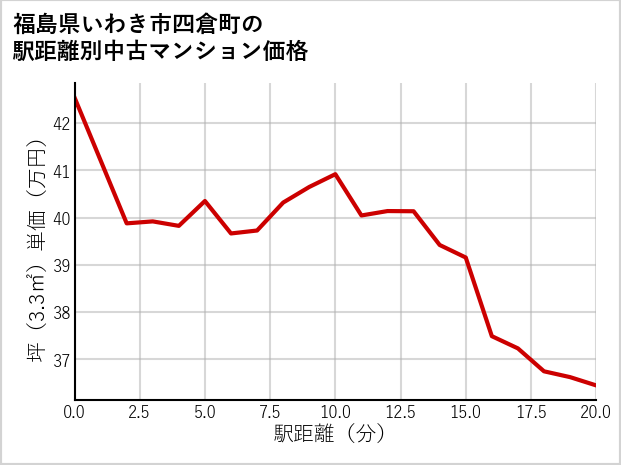 福島県いわき市四倉町の徒歩距離別の中古マンション坪単価