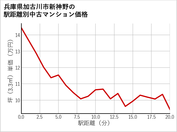 兵庫県加古川市新神野の徒歩距離別の中古マンション坪単価