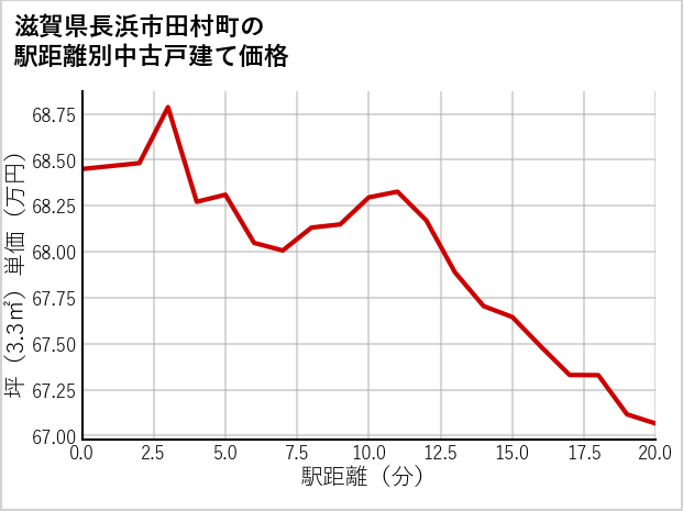 滋賀県長浜市田村町の徒歩距離別の中古戸建て坪単価
