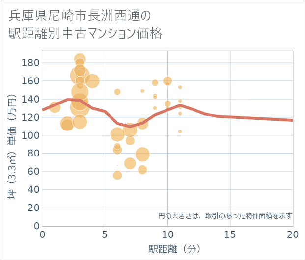 兵庫県尼崎市長洲西通の徒歩距離別の中古マンション坪単価