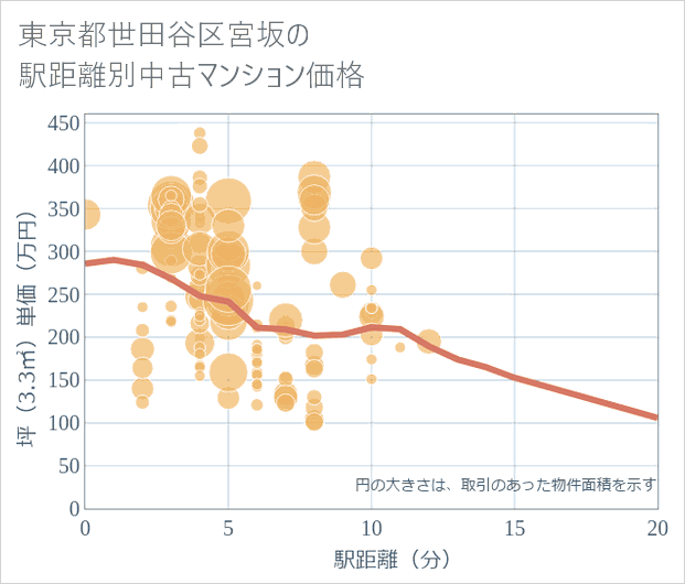 東京都世田谷区宮坂の徒歩距離別の中古マンション坪単価