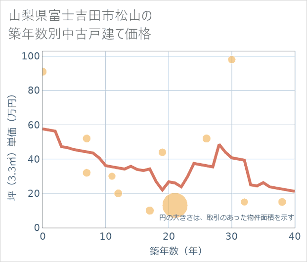 山梨県富士吉田市松山の築年数別の中古戸建て坪単価