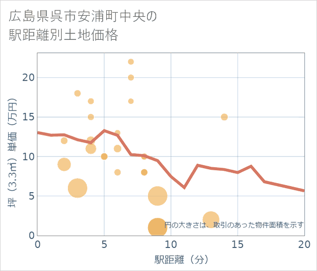 広島県呉市安浦町中央の徒歩距離別の土地坪単価