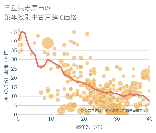 三重県志摩市の築年数別の中古戸建て坪単価