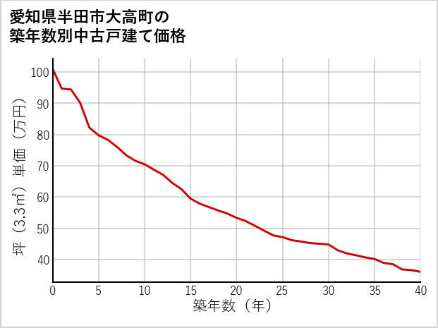 愛知県半田市大高町の築年数別の中古戸建て坪単価