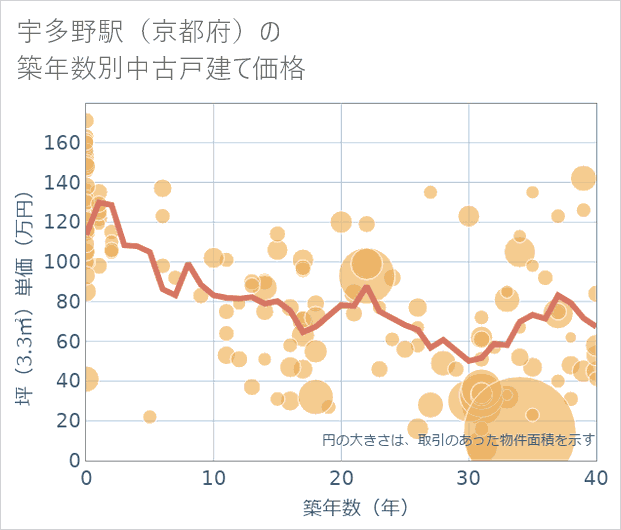 宇多野駅(京都府)の築年数別の中古戸建て坪単価