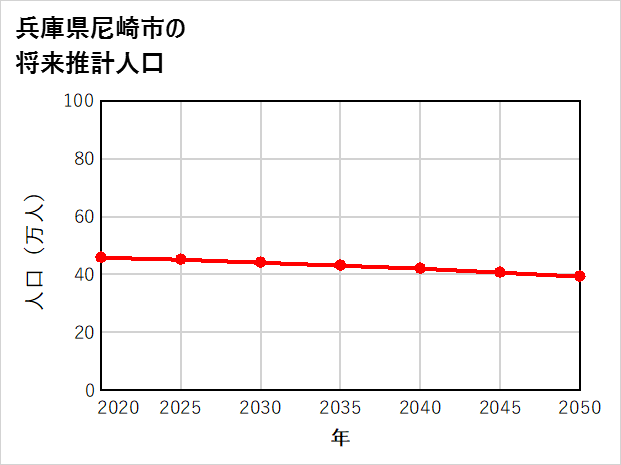 尼崎市の将来推計人口