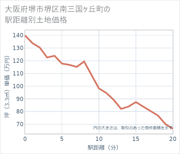 大阪府堺市堺区南三国ケ丘町の徒歩距離別の土地坪単価