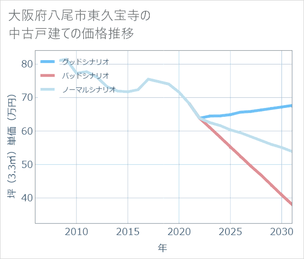 大阪府八尾市東久宝寺の中古戸建て価格推移