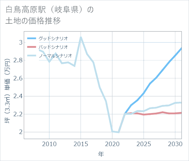 白鳥高原駅(岐阜県)の土地価格推移