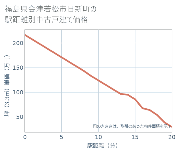 福島県会津若松市日新町の徒歩距離別の中古戸建て坪単価