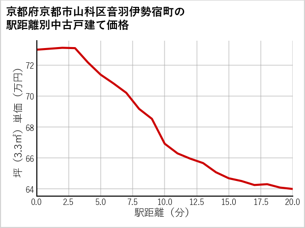 京都府京都市山科区音羽伊勢宿町の徒歩距離別の中古戸建て坪単価