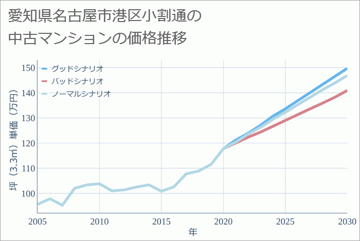 愛知県名古屋市港区小割通の中古マンション価格推移