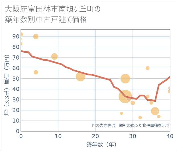 大阪府富田林市南旭ケ丘町の築年数別の中古戸建て坪単価