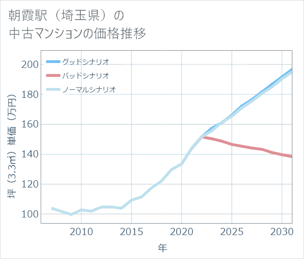 朝霞駅(埼玉県)の中古マンション価格推移