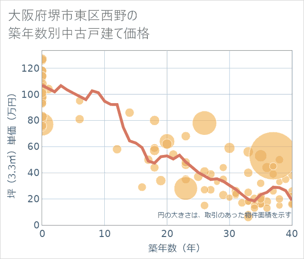 大阪府堺市東区西野の築年数別の中古戸建て坪単価