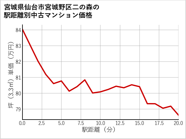 宮城県仙台市宮城野区二の森の徒歩距離別の中古マンション坪単価