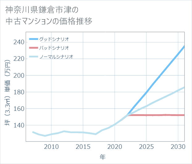 神奈川県鎌倉市津の中古マンション価格推移