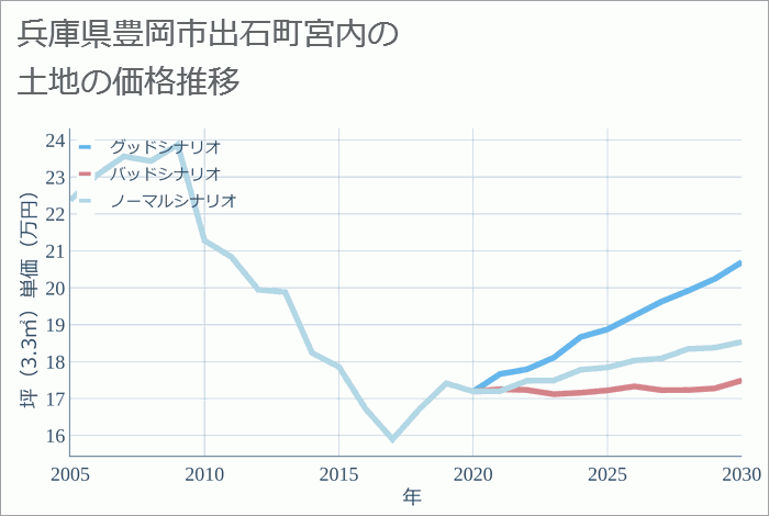 兵庫県豊岡市出石町宮内の土地価格推移