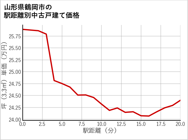 山形県鶴岡市の徒歩距離別の中古戸建て坪単価
