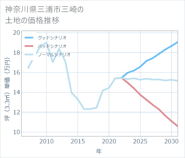 神奈川県三浦市三崎の土地価格推移
