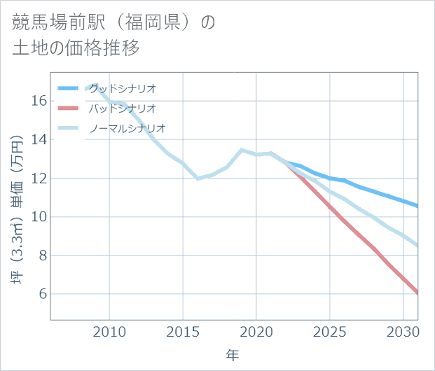 競馬場前駅(福岡県)の土地価格推移