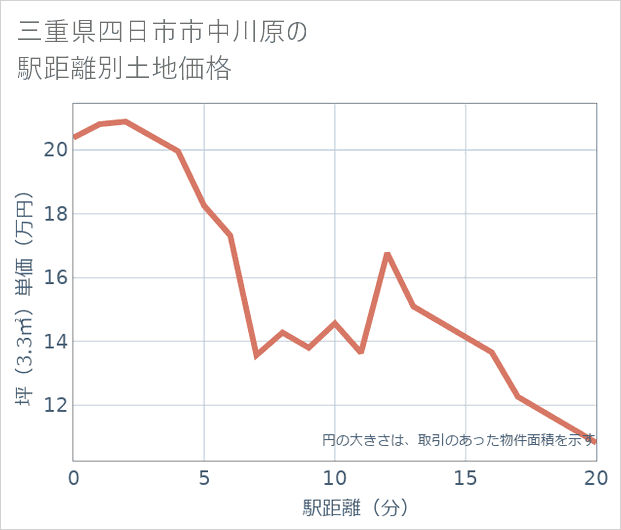 三重県四日市市中川原の徒歩距離別の土地坪単価