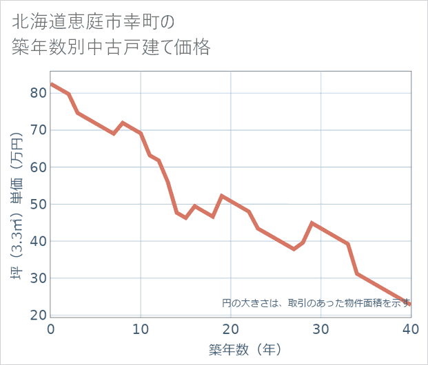 北海道恵庭市幸町の築年数別の中古戸建て坪単価