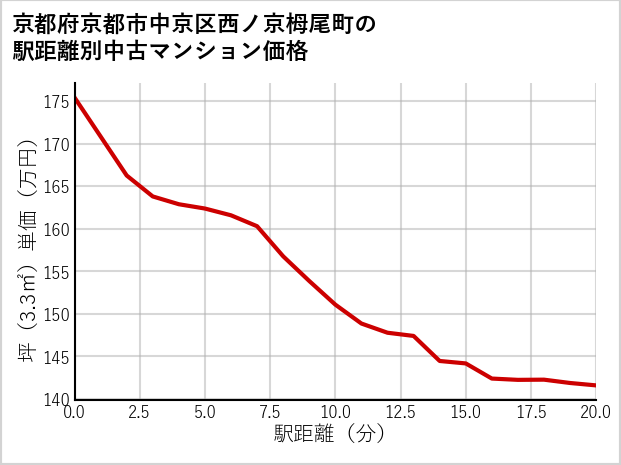京都府京都市中京区西ノ京栂尾町の徒歩距離別の中古マンション坪単価