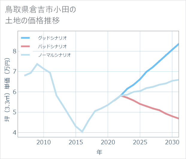 鳥取県倉吉市小田の土地価格推移