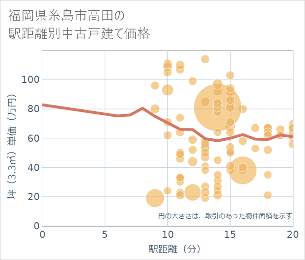 福岡県糸島市高田の徒歩距離別の中古戸建て坪単価