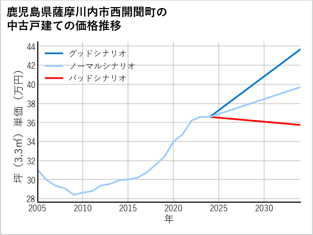 鹿児島県薩摩川内市西開聞町の中古戸建て価格推移