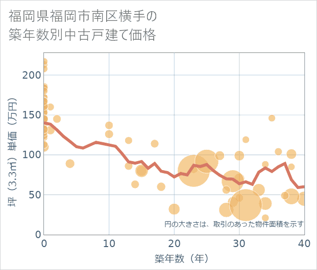 福岡県福岡市南区横手の築年数別の中古戸建て坪単価