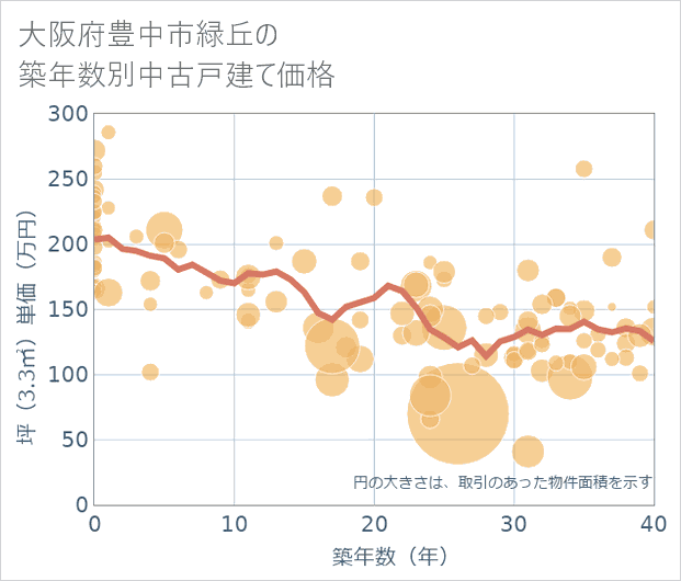 大阪府豊中市緑丘の築年数別の中古戸建て坪単価