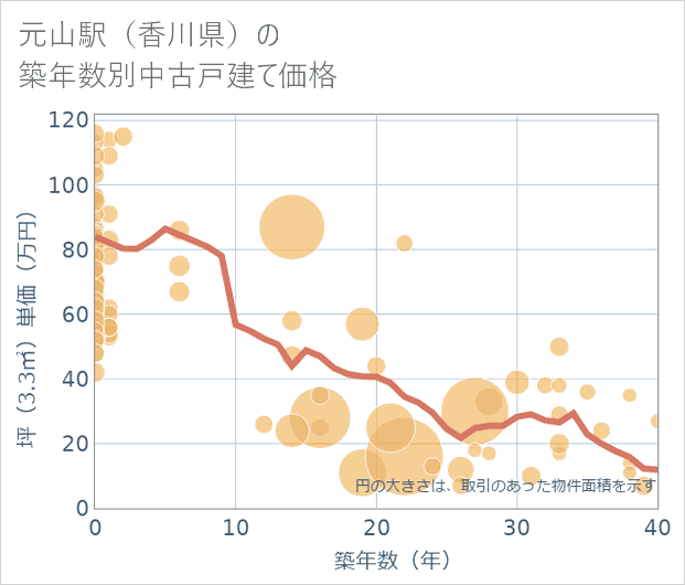 元山駅(香川県)の築年数別の中古戸建て坪単価