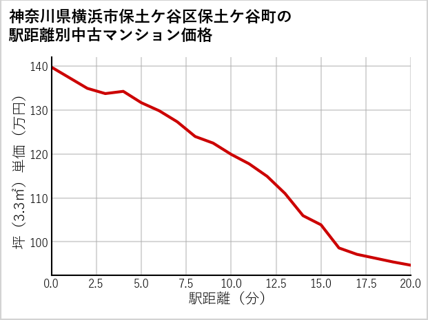 神奈川県横浜市保土ケ谷区保土ケ谷町の徒歩距離別の中古マンション坪単価
