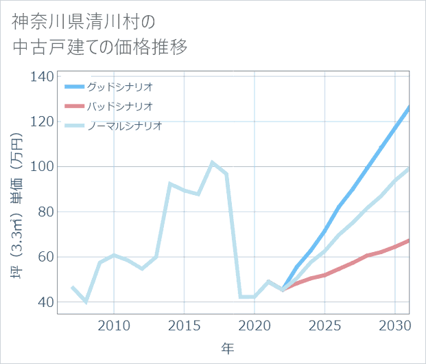 神奈川県清川村の中古戸建て価格推移