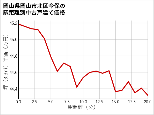 岡山県岡山市北区今保の徒歩距離別の中古戸建て坪単価