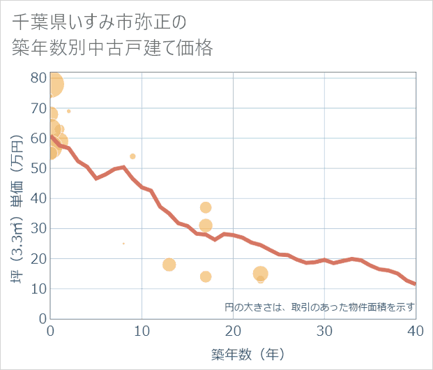 千葉県いすみ市弥正の築年数別の中古戸建て坪単価