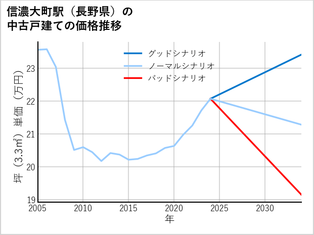 信濃大町駅（長野県）の中古戸建て価格推移