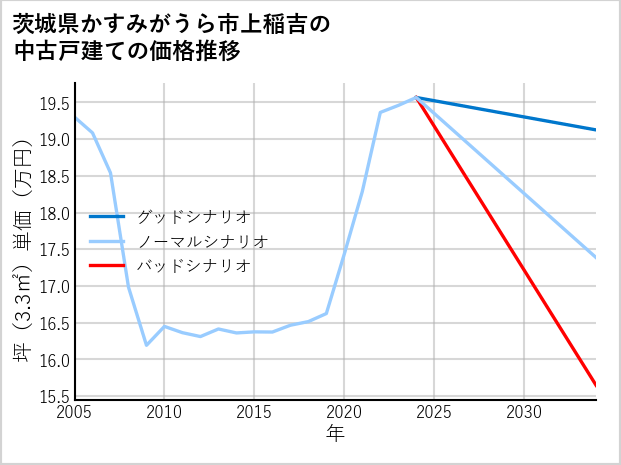 茨城県かすみがうら市上稲吉の中古戸建て価格推移