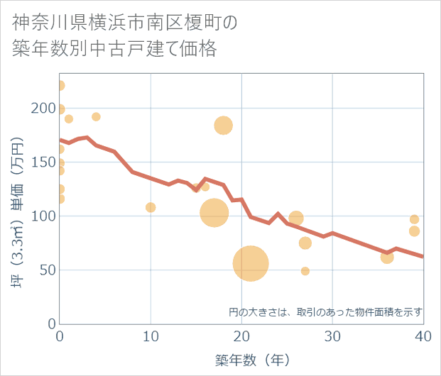 神奈川県横浜市南区榎町の築年数別の中古戸建て坪単価