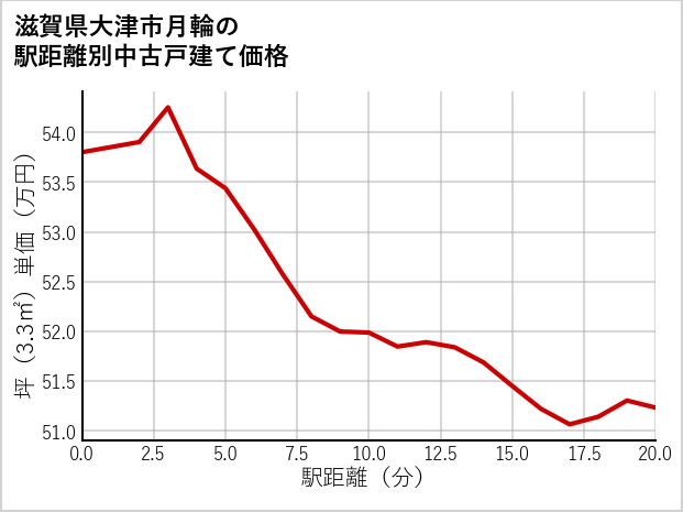 滋賀県大津市月輪の徒歩距離別の中古戸建て坪単価