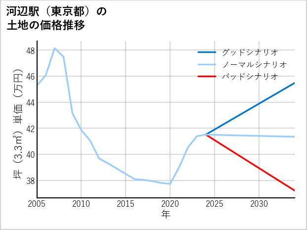 河辺駅（東京都）の土地価格推移