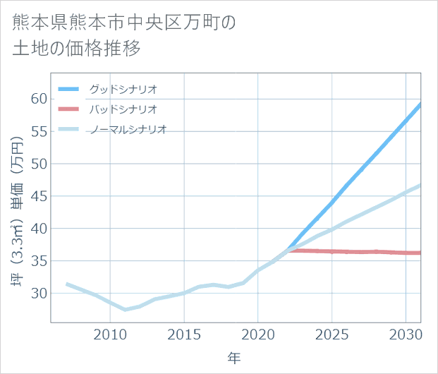 熊本県熊本市中央区万町の土地価格推移