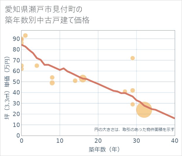 愛知県瀬戸市見付町の築年数別の中古戸建て坪単価