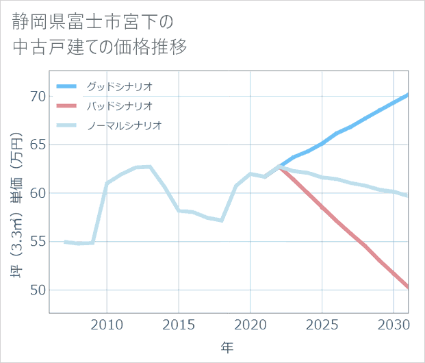 静岡県富士市宮下の中古戸建て価格推移